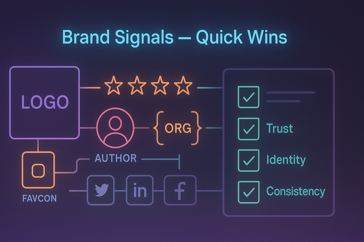 Gradient-neon collage of logo, favicon, review stars, author badge, schema brackets, and social icons connected with checkmarks labeled Trust, Identity, and Consistency.