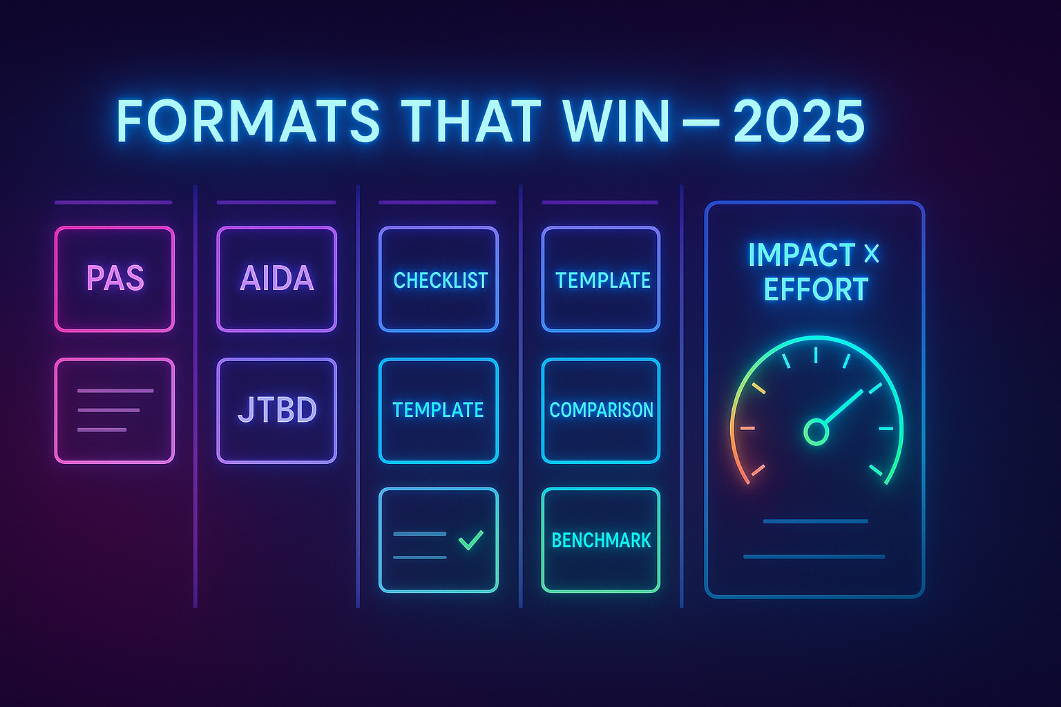 Gradient-neon board showing content format cards (PAS, AIDA, JTBD, Template, Comparison, Benchmark, Checklist) with an Impact × Effort meter highlighting priorities.